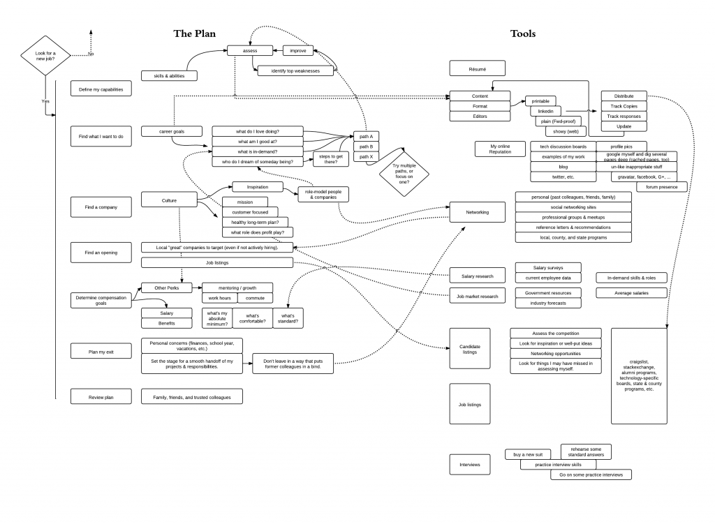 job and career change plan
